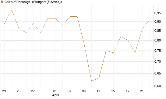 Call auf Docusign [J.P. Morgan Structured Products B.V.] Chart