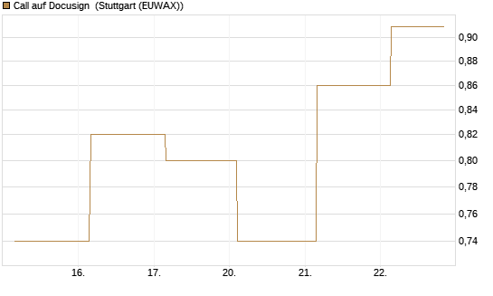 Call auf Docusign [J.P. Morgan Structured Products B.V.] Chart
