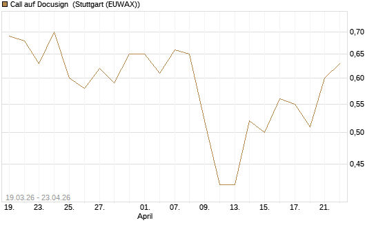 Call auf Docusign [J.P. Morgan Structured Products B.V.] Chart