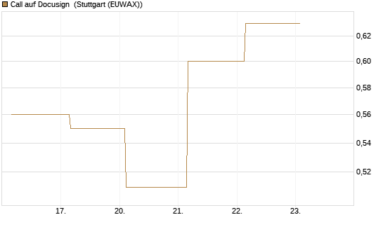 Call auf Docusign [J.P. Morgan Structured Products B.V.] Chart