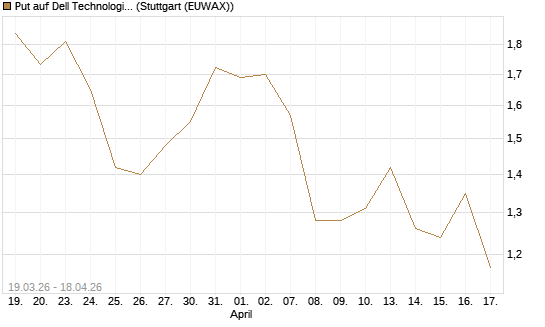 Put auf Dell Technologies [J.P. Morgan Structured Products B.V.] Chart