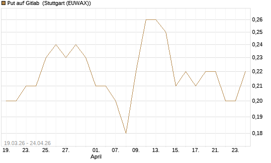 Put auf Gitlab [J.P. Morgan Structured Products B.V.] Chart