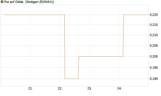Put auf Gitlab [J.P. Morgan Structured Products B.V.] Chart