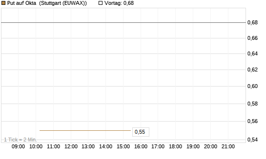 Put auf Okta [J.P. Morgan Structured Products B.V.] Chart