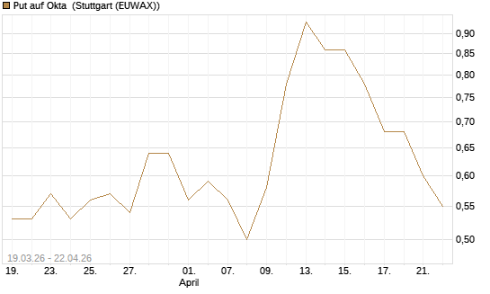 Put auf Okta [J.P. Morgan Structured Products B.V.] Chart