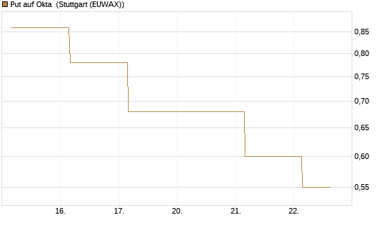 Put auf Okta [J.P. Morgan Structured Products B.V.] Chart