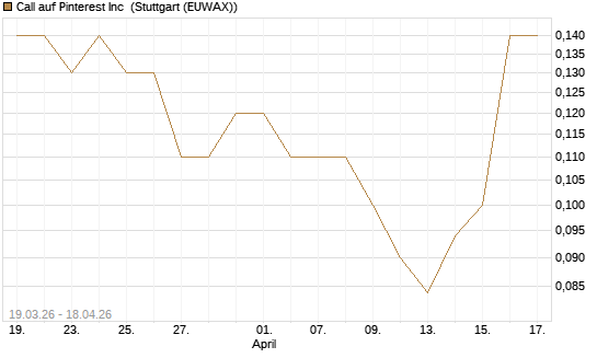 Call auf Pinterest Inc [J.P. Morgan Structured Products B.V.] Chart