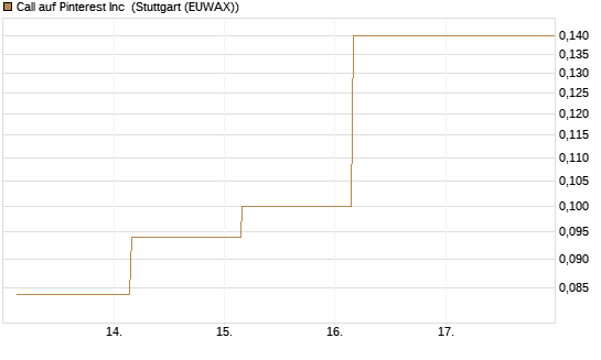 Call auf Pinterest Inc [J.P. Morgan Structured Products B.V.] Chart