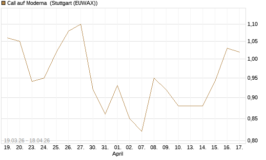 Call auf Moderna [J.P. Morgan Structured Products B.V.] Chart