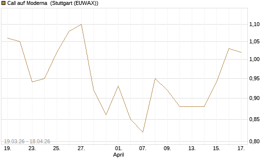Call auf Moderna [J.P. Morgan Structured Products B.V.] Chart