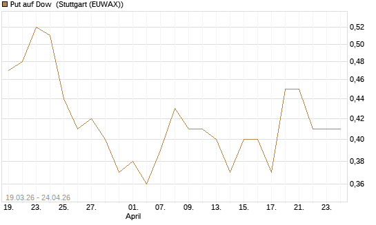 Put auf Dow [J.P. Morgan Structured Products B.V.] Chart