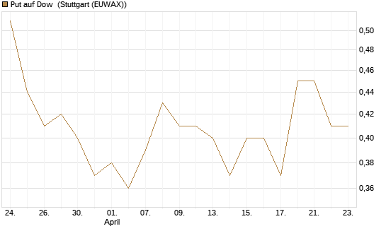 Put auf Dow [J.P. Morgan Structured Products B.V.] Chart