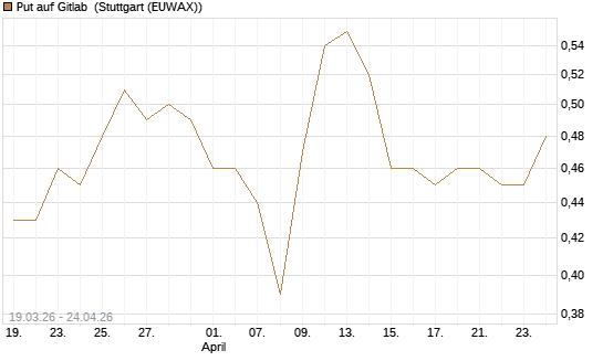 Put auf Gitlab [J.P. Morgan Structured Products B.V.] Chart