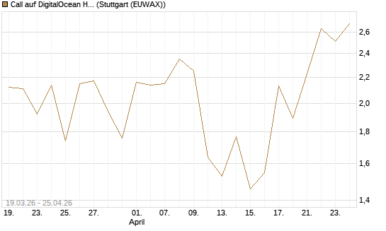 Call auf DigitalOcean Holdings [J.P. Morgan Structured Products B.V.] Chart
