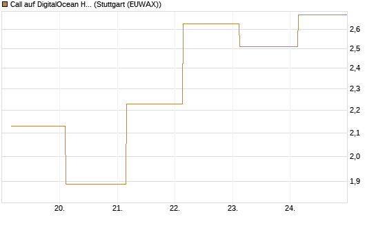 Call auf DigitalOcean Holdings [J.P. Morgan Structured Products B.V.] Chart