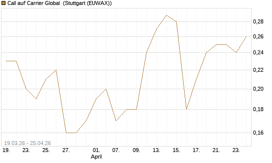 Call auf Carrier Global [J.P. Morgan Structured Products B.V.] Chart