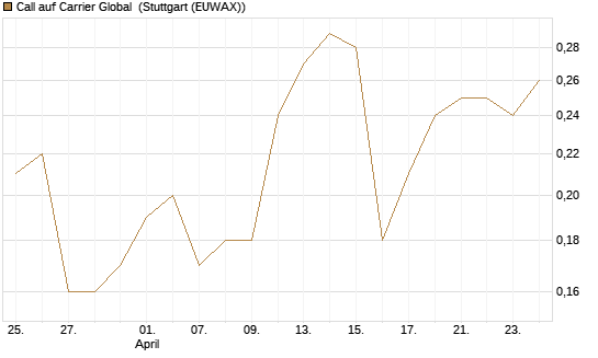 Call auf Carrier Global [J.P. Morgan Structured Products B.V.] Chart