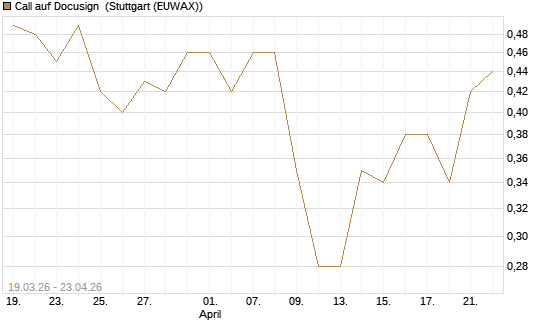 Call auf Docusign [J.P. Morgan Structured Products B.V.] Chart