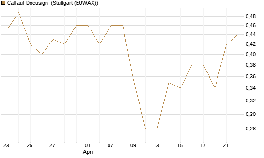 Call auf Docusign [J.P. Morgan Structured Products B.V.] Chart