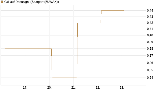 Call auf Docusign [J.P. Morgan Structured Products B.V.] Chart