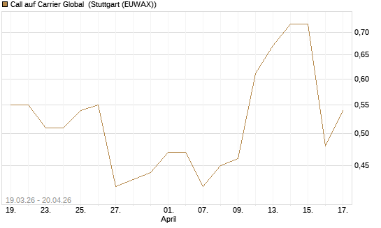 Call auf Carrier Global [J.P. Morgan Structured Products B.V.] Chart