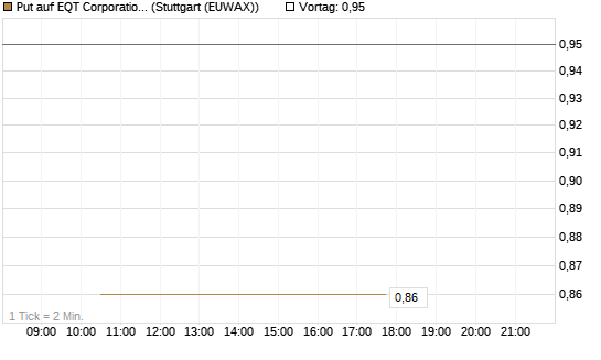Put auf EQT Corporation [J.P. Morgan Structured Products B.V.] Chart