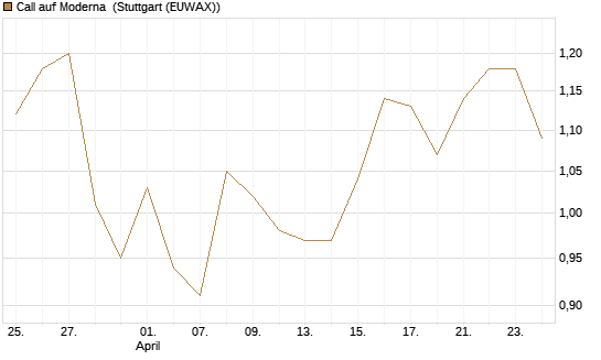Call auf Moderna [J.P. Morgan Structured Products B.V.] Chart