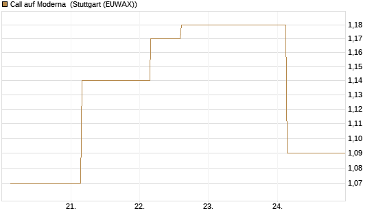 Call auf Moderna [J.P. Morgan Structured Products B.V.] Chart