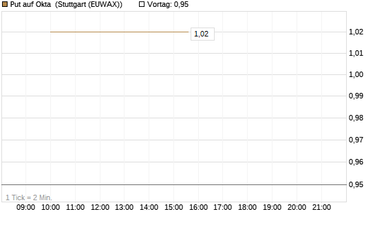 Put auf Okta [J.P. Morgan Structured Products B.V.] Chart