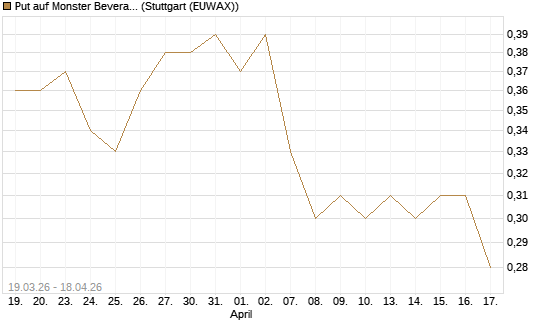 Put auf Monster Beverage [J.P. Morgan Structured Products B.V.] Chart