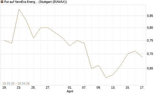 Put auf NextEra Energy Inc. [J.P. Morgan Structured Products B.V.] Chart