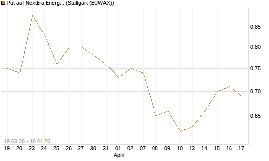 Put auf NextEra Energy Inc. [J.P. Morgan Structured Products B.V.] Chart