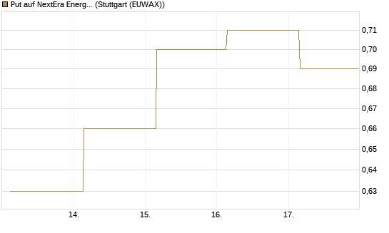 Put auf NextEra Energy Inc. [J.P. Morgan Structured Products B.V.] Chart