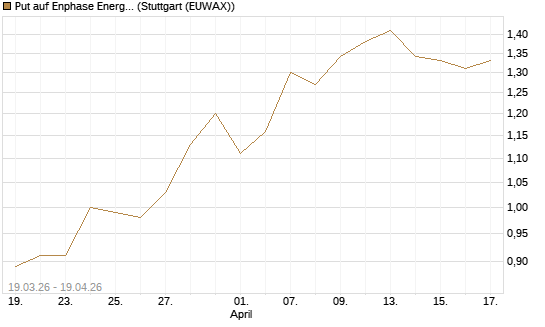 Put auf Enphase Energy [J.P. Morgan Structured Products B.V.] Chart