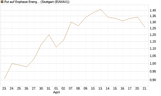 Put auf Enphase Energy [J.P. Morgan Structured Products B.V.] Chart