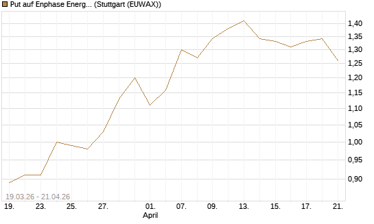 Put auf Enphase Energy [J.P. Morgan Structured Products B.V.] Chart