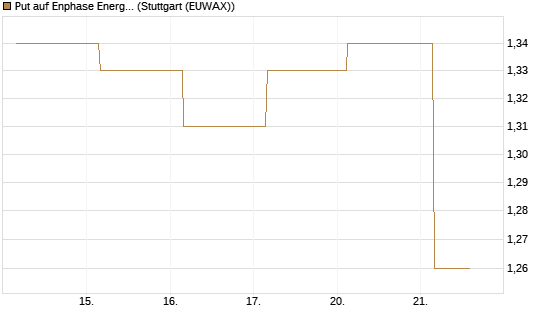 Put auf Enphase Energy [J.P. Morgan Structured Products B.V.] Chart
