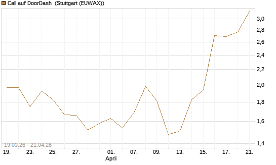 Call auf DoorDash [J.P. Morgan Structured Products B.V.] Chart