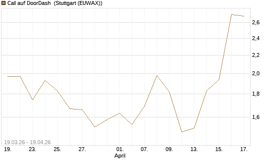 Call auf DoorDash [J.P. Morgan Structured Products B.V.] Chart