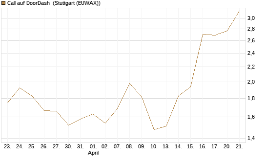 Call auf DoorDash [J.P. Morgan Structured Products B.V.] Chart