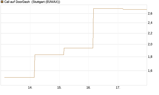 Call auf DoorDash [J.P. Morgan Structured Products B.V.] Chart