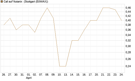 Call auf Nutanix [J.P. Morgan Structured Products B.V.] Chart