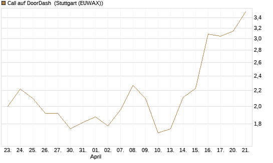 Call auf DoorDash [J.P. Morgan Structured Products B.V.] Chart