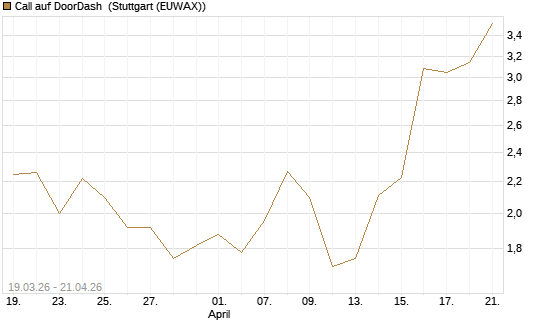 Call auf DoorDash [J.P. Morgan Structured Products B.V.] Chart