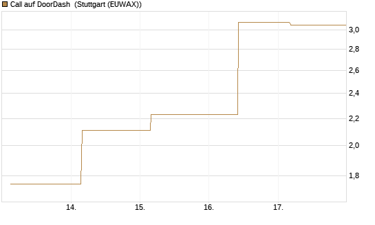 Call auf DoorDash [J.P. Morgan Structured Products B.V.] Chart
