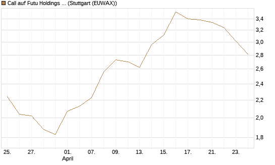 Call auf Futu Holdings ADR [J.P. Morgan Structured Products B.V.] Chart
