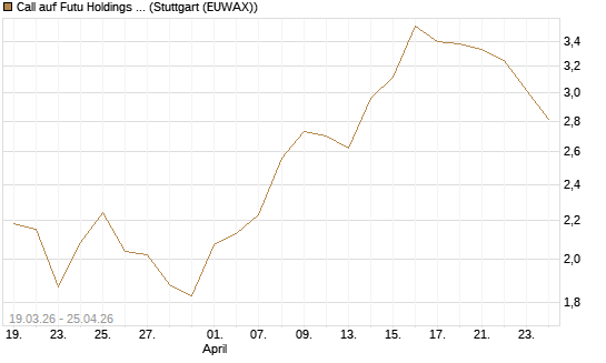Call auf Futu Holdings ADR [J.P. Morgan Structured Products B.V.] Chart