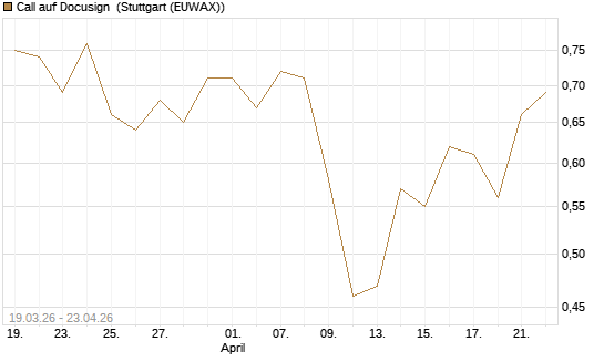 Call auf Docusign [J.P. Morgan Structured Products B.V.] Chart