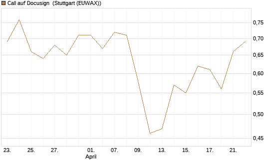 Call auf Docusign [J.P. Morgan Structured Products B.V.] Chart