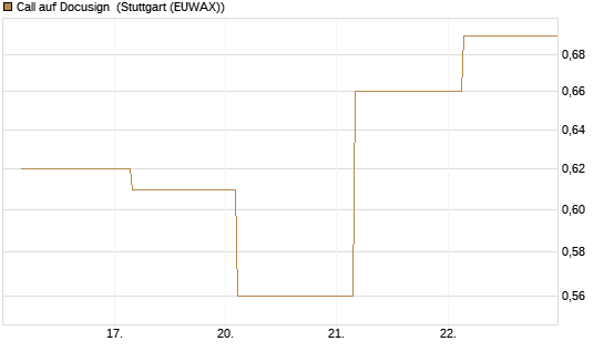 Call auf Docusign [J.P. Morgan Structured Products B.V.] Chart